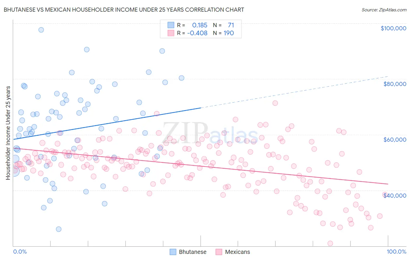 Bhutanese vs Mexican Householder Income Under 25 years