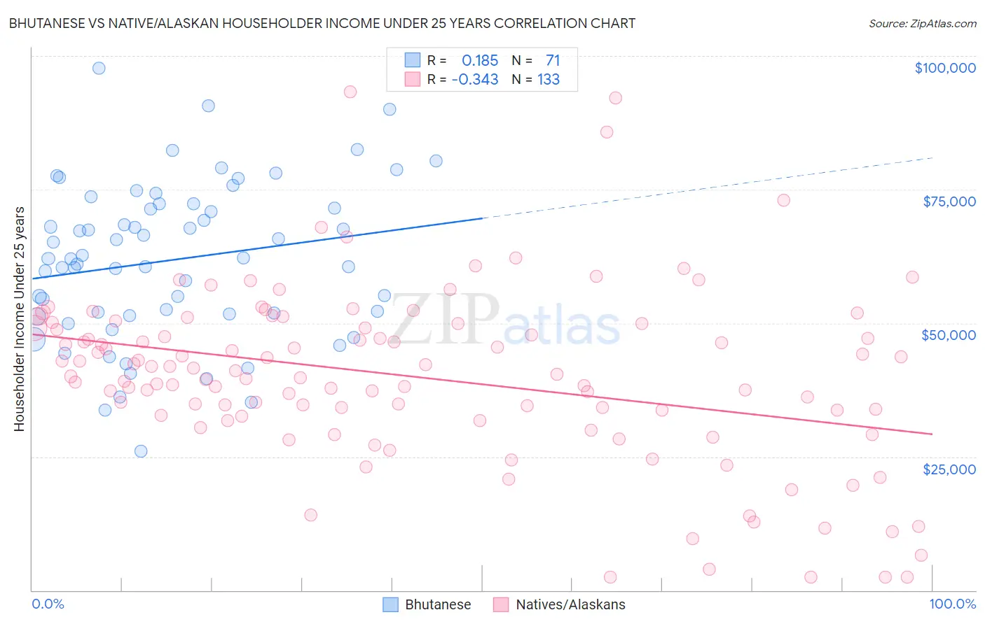 Bhutanese vs Native/Alaskan Householder Income Under 25 years