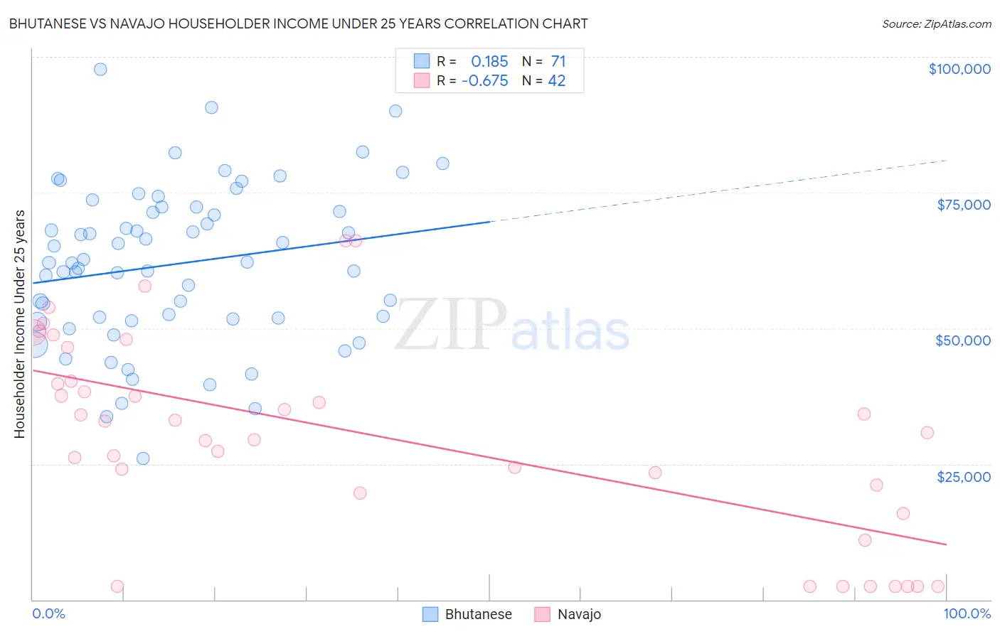 Bhutanese vs Navajo Householder Income Under 25 years