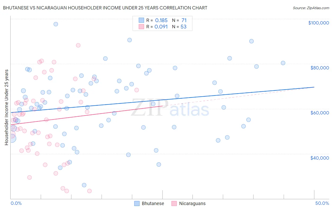 Bhutanese vs Nicaraguan Householder Income Under 25 years