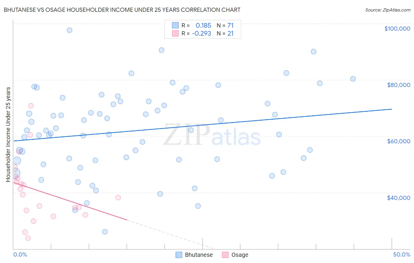 Bhutanese vs Osage Householder Income Under 25 years