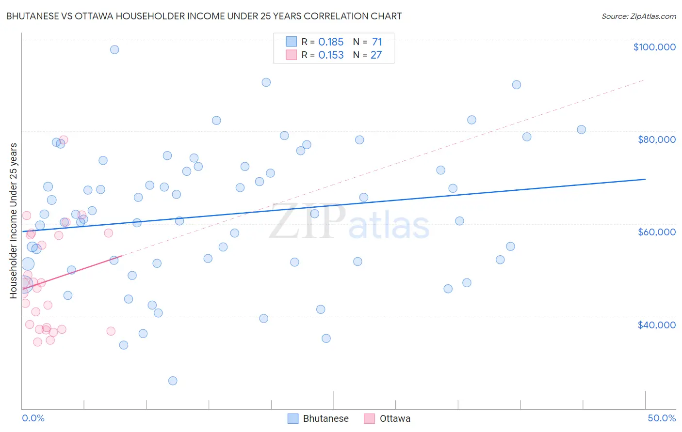 Bhutanese vs Ottawa Householder Income Under 25 years