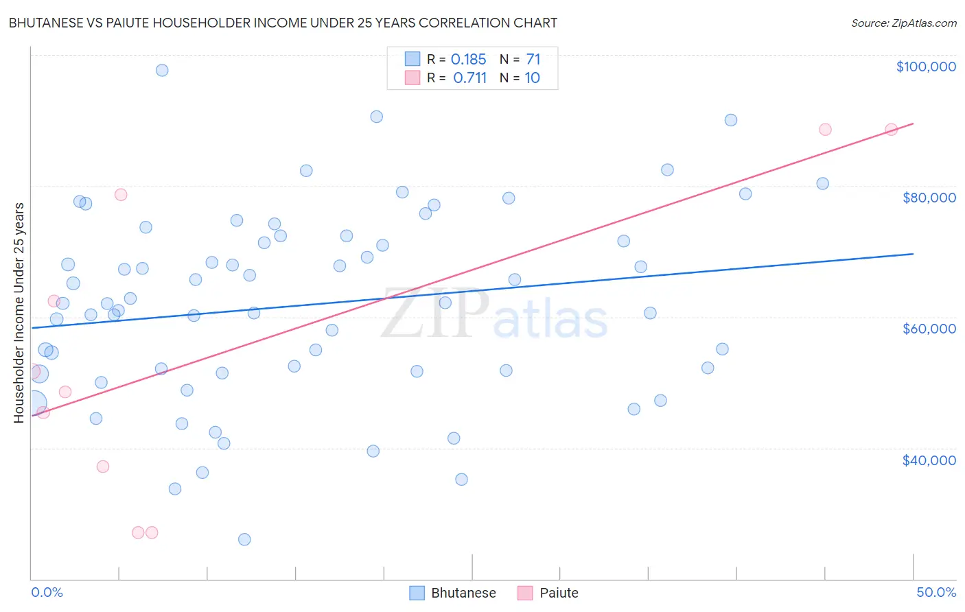 Bhutanese vs Paiute Householder Income Under 25 years
