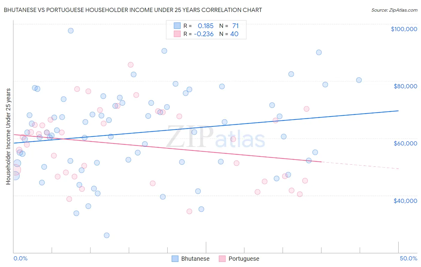Bhutanese vs Portuguese Householder Income Under 25 years