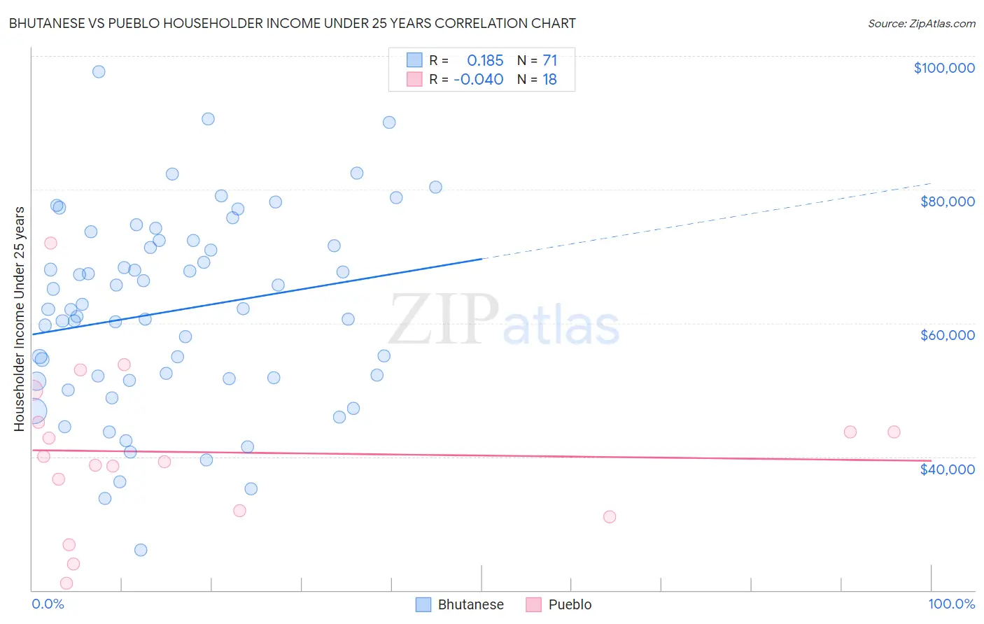 Bhutanese vs Pueblo Householder Income Under 25 years