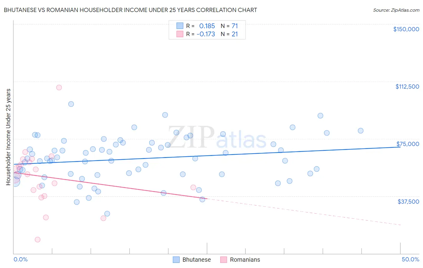 Bhutanese vs Romanian Householder Income Under 25 years