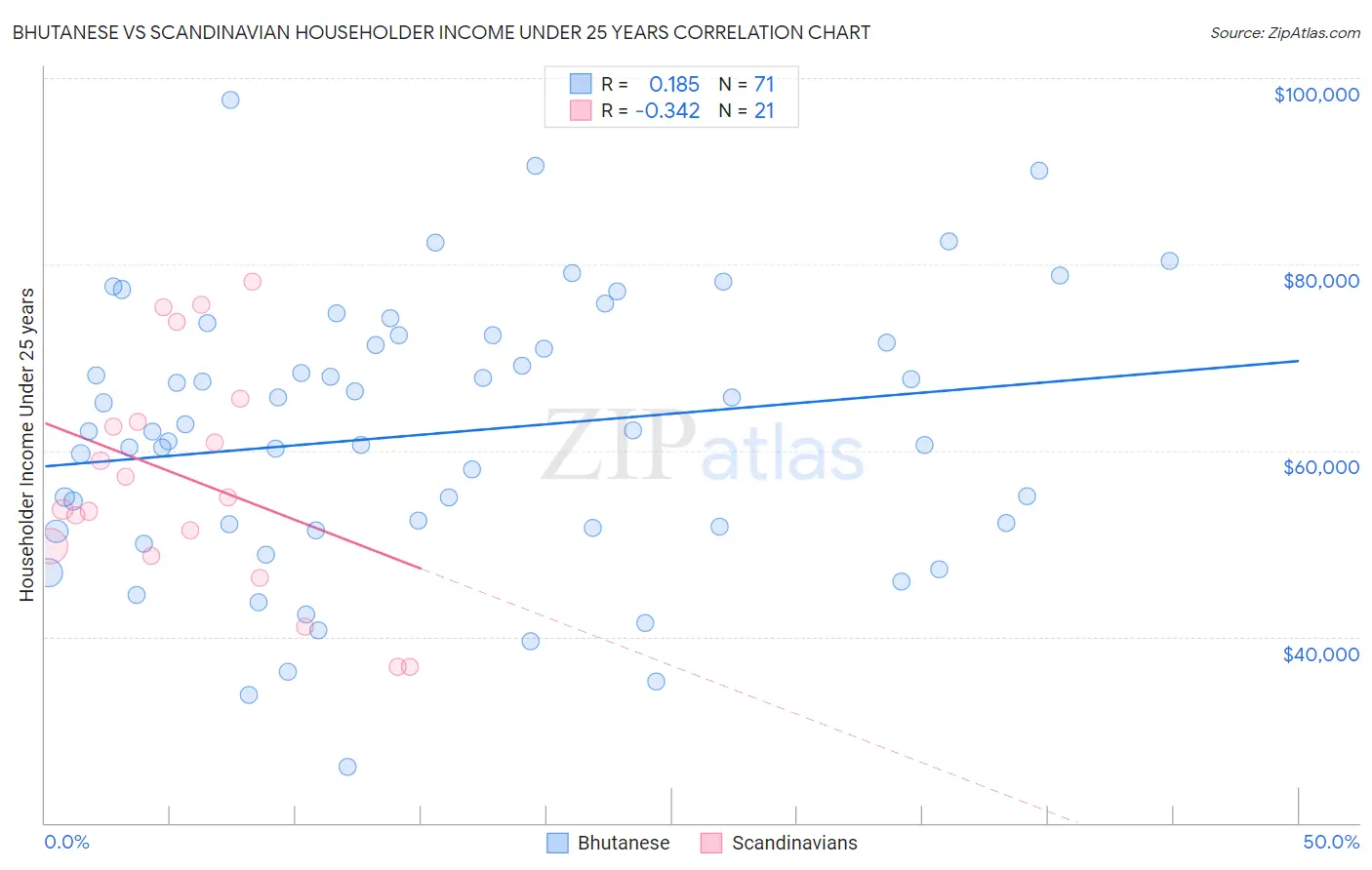 Bhutanese vs Scandinavian Householder Income Under 25 years