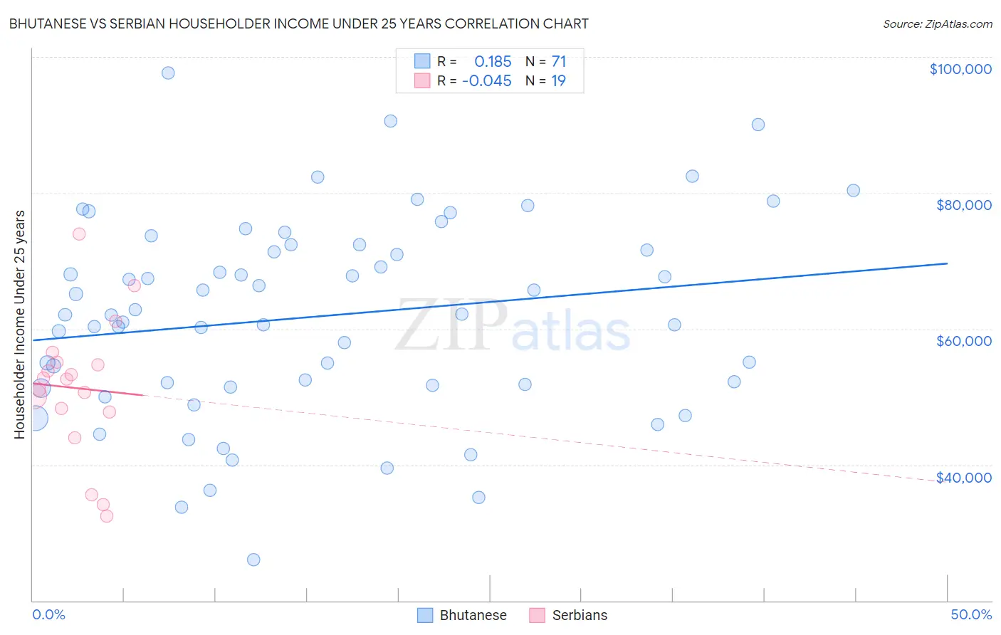Bhutanese vs Serbian Householder Income Under 25 years