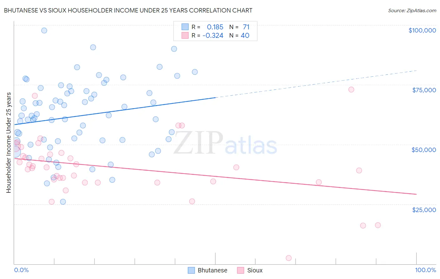 Bhutanese vs Sioux Householder Income Under 25 years