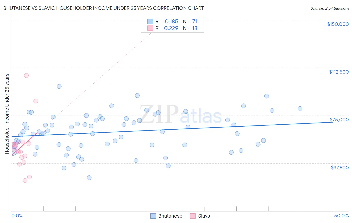 Bhutanese vs Slavic Householder Income Under 25 years