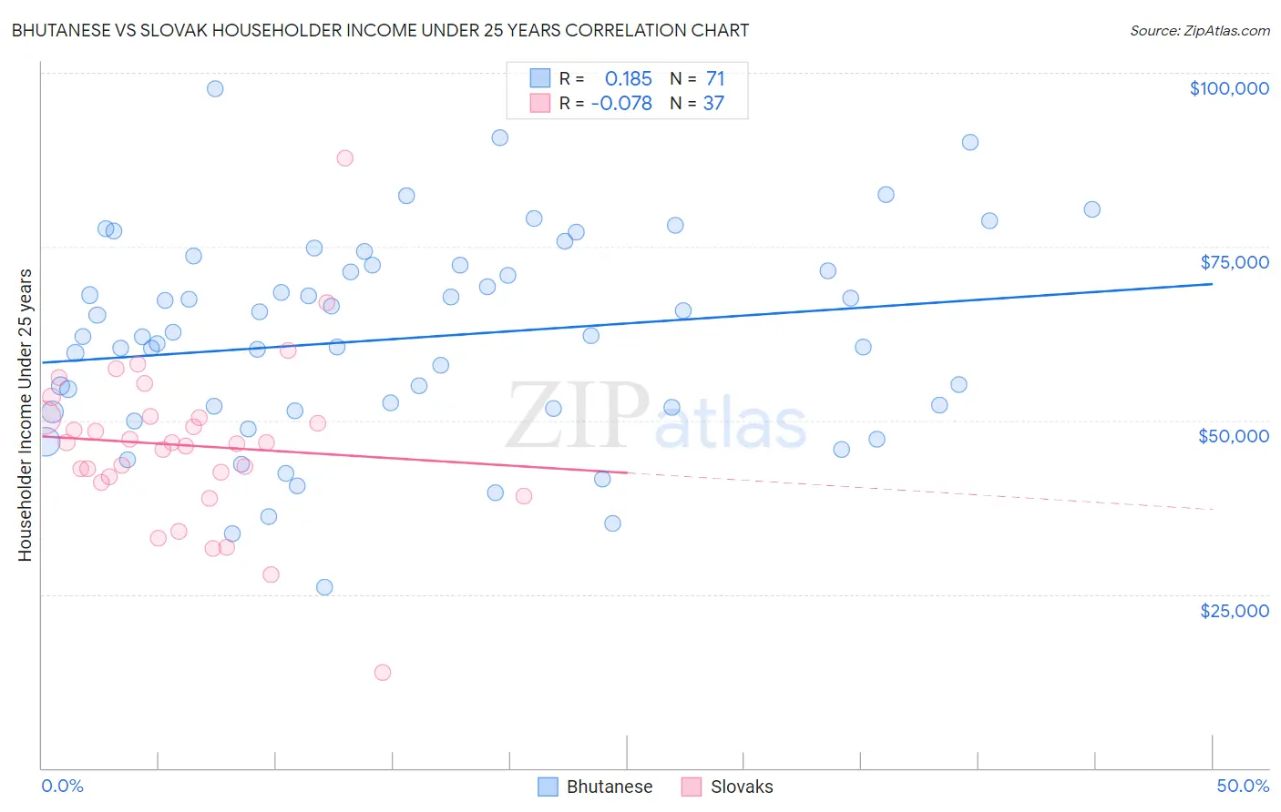 Bhutanese vs Slovak Householder Income Under 25 years