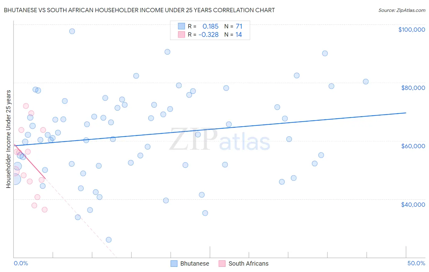 Bhutanese vs South African Householder Income Under 25 years