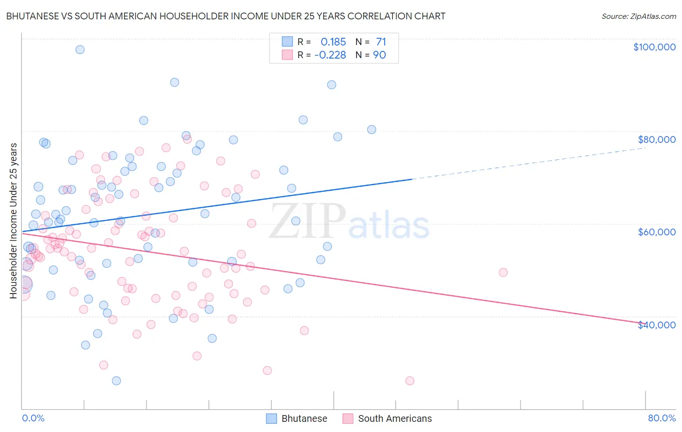 Bhutanese vs South American Householder Income Under 25 years