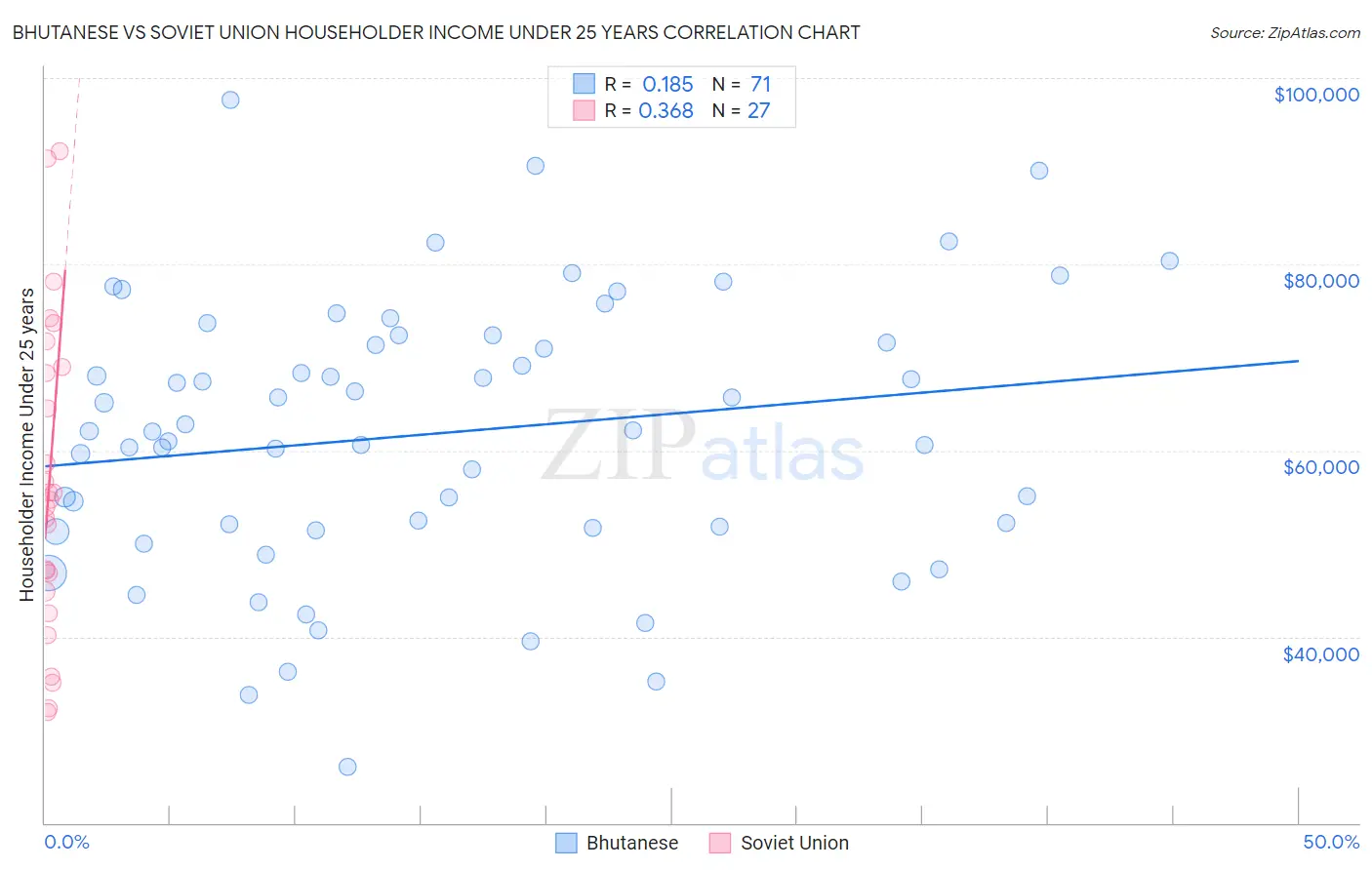 Bhutanese vs Soviet Union Householder Income Under 25 years