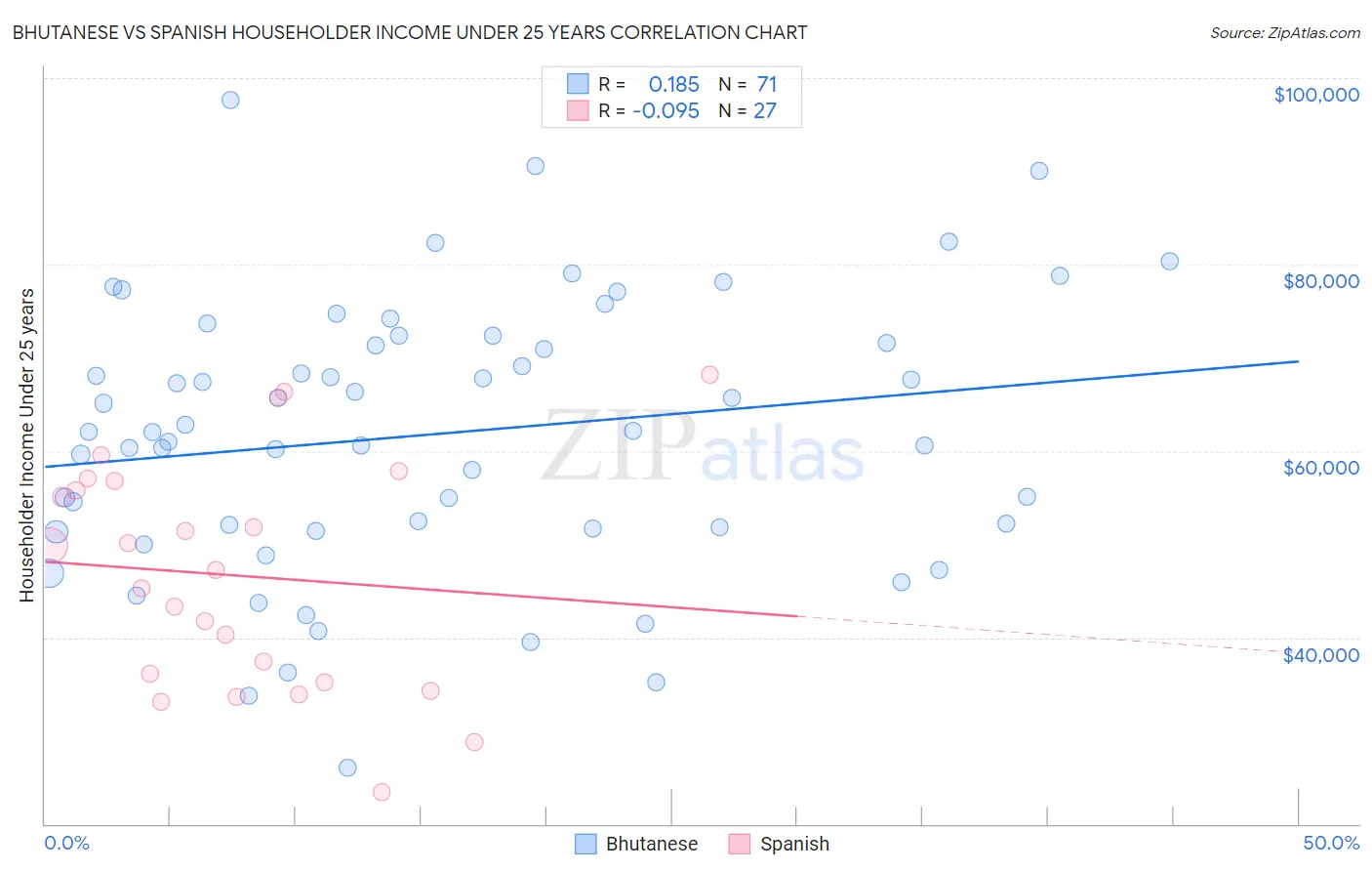 Bhutanese vs Spanish Householder Income Under 25 years