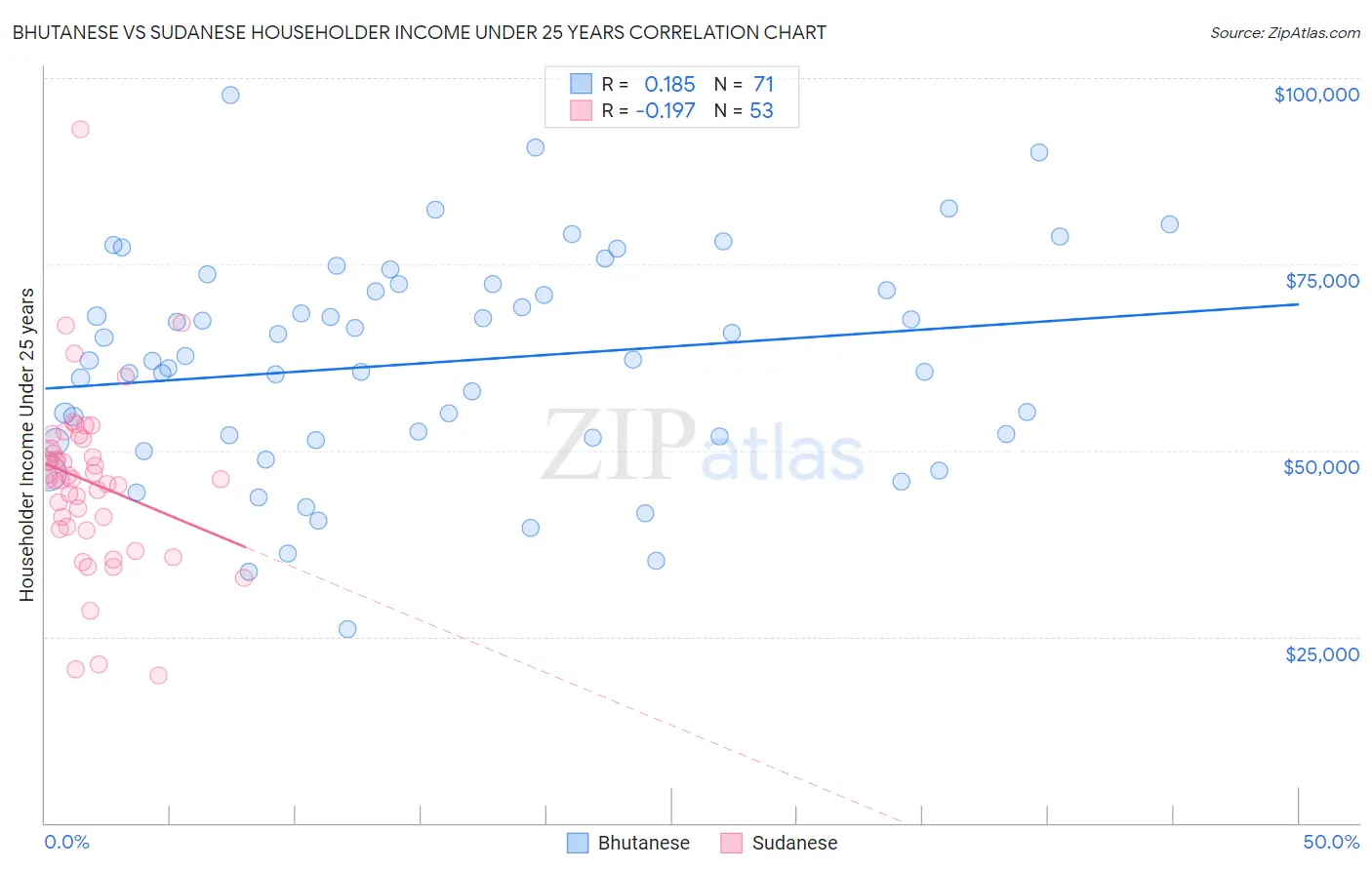 Bhutanese vs Sudanese Householder Income Under 25 years
