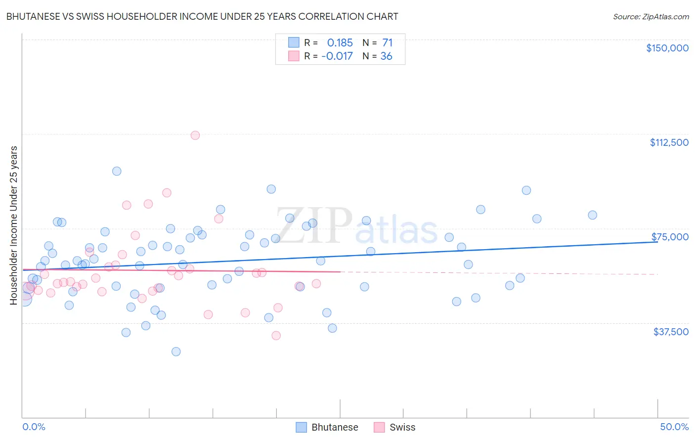 Bhutanese vs Swiss Householder Income Under 25 years