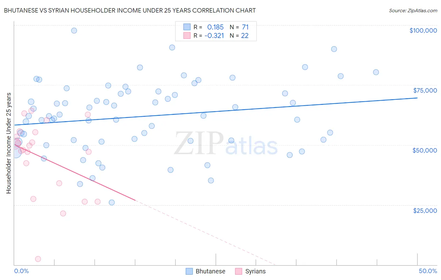 Bhutanese vs Syrian Householder Income Under 25 years