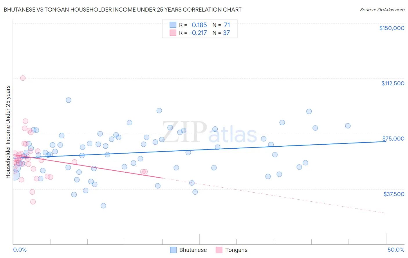 Bhutanese vs Tongan Householder Income Under 25 years