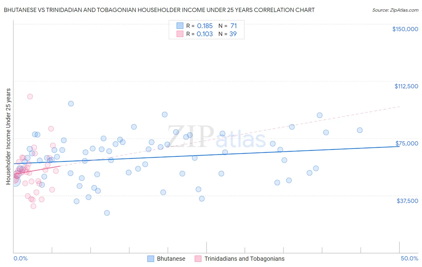 Bhutanese vs Trinidadian and Tobagonian Householder Income Under 25 years