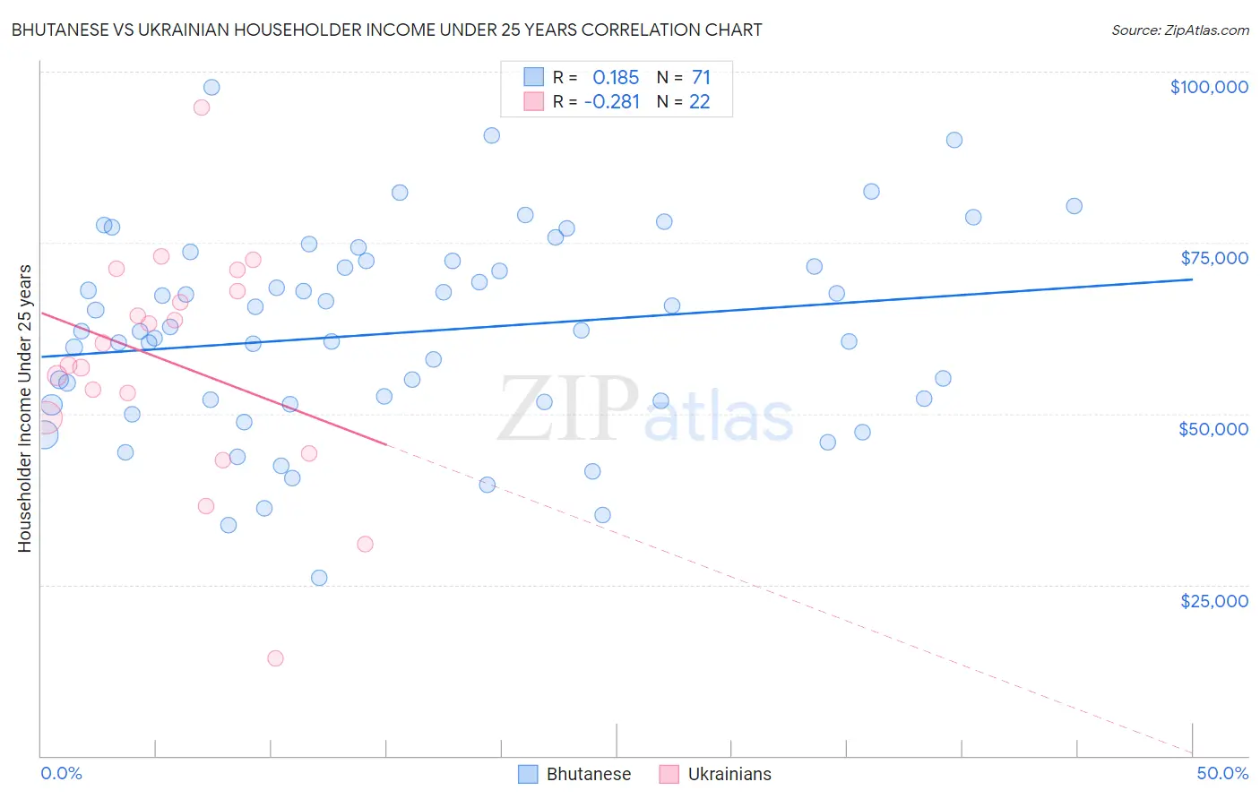 Bhutanese vs Ukrainian Householder Income Under 25 years