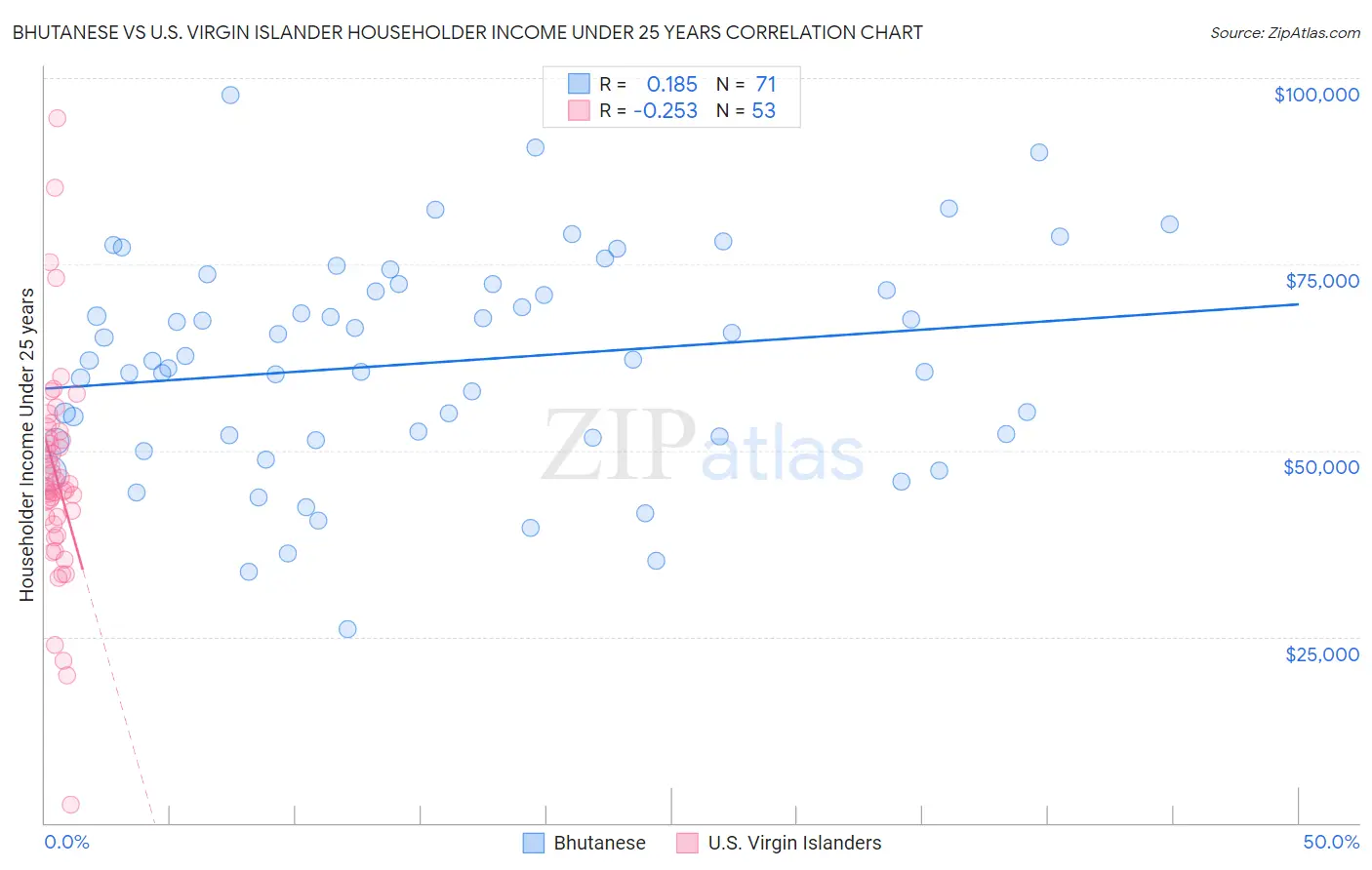 Bhutanese vs U.S. Virgin Islander Householder Income Under 25 years