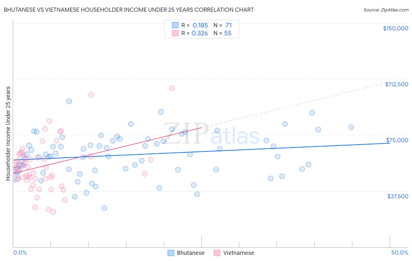 Bhutanese vs Vietnamese Householder Income Under 25 years