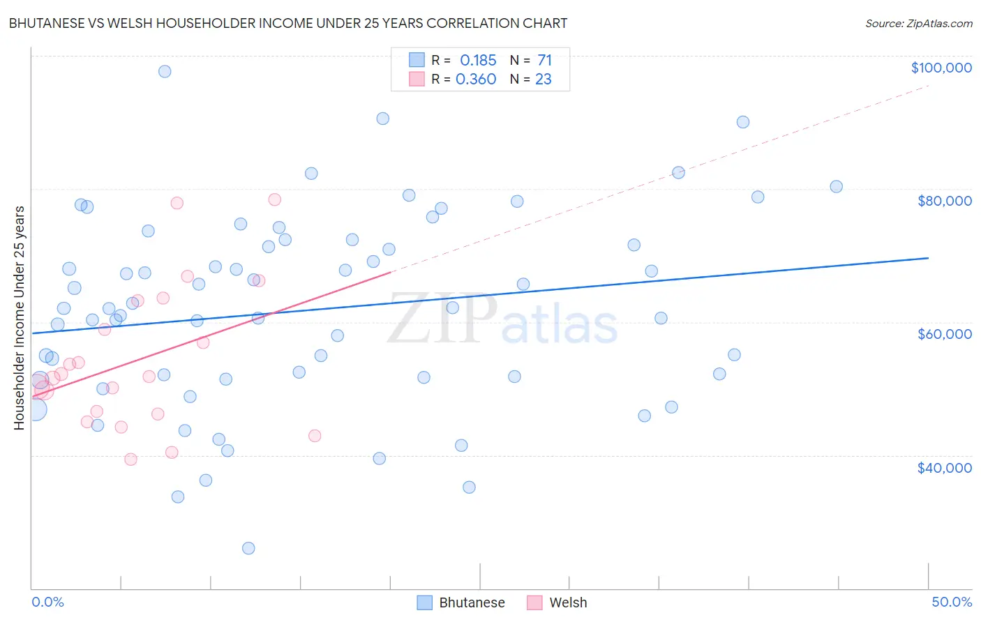 Bhutanese vs Welsh Householder Income Under 25 years