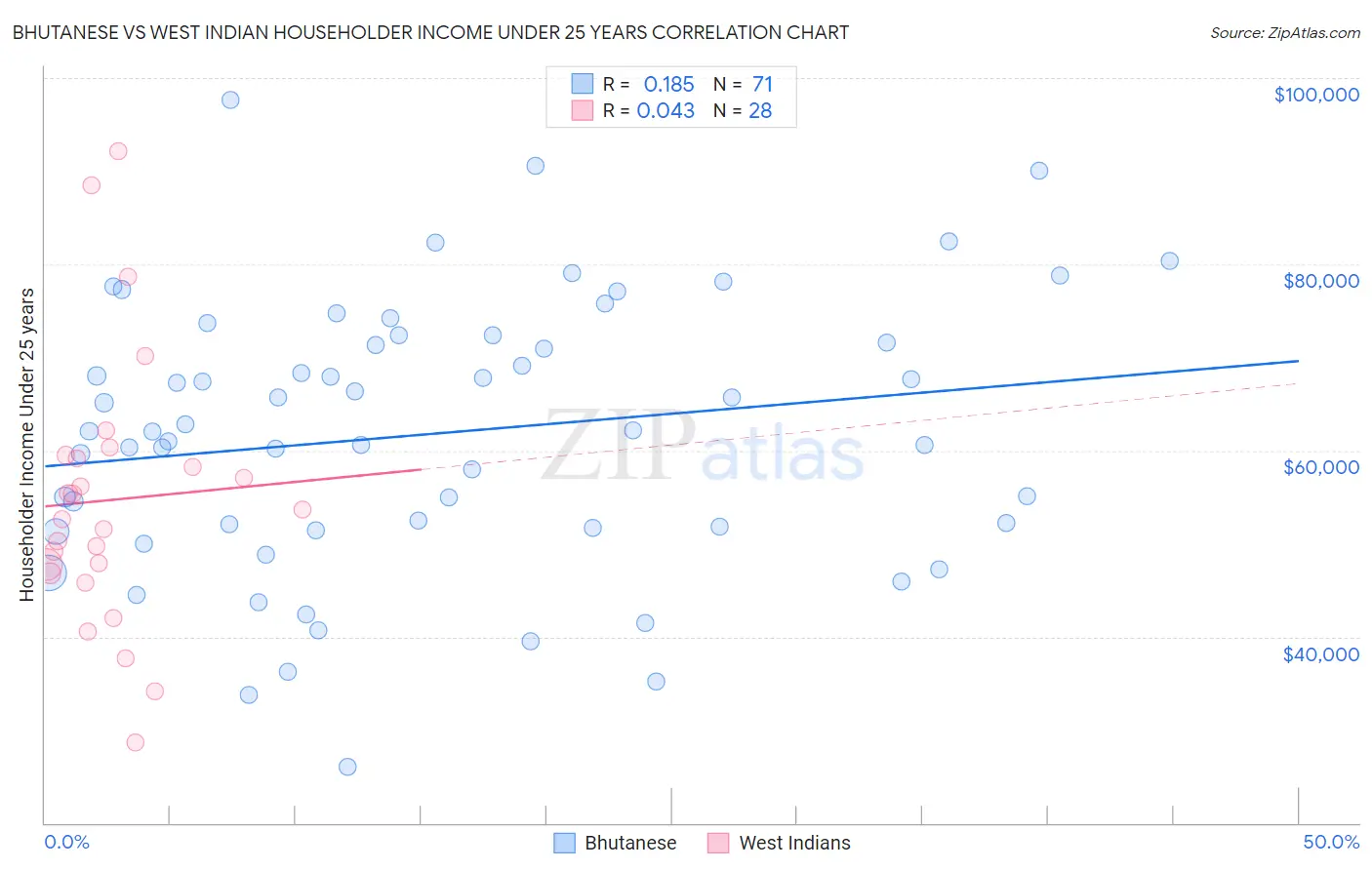 Bhutanese vs West Indian Householder Income Under 25 years