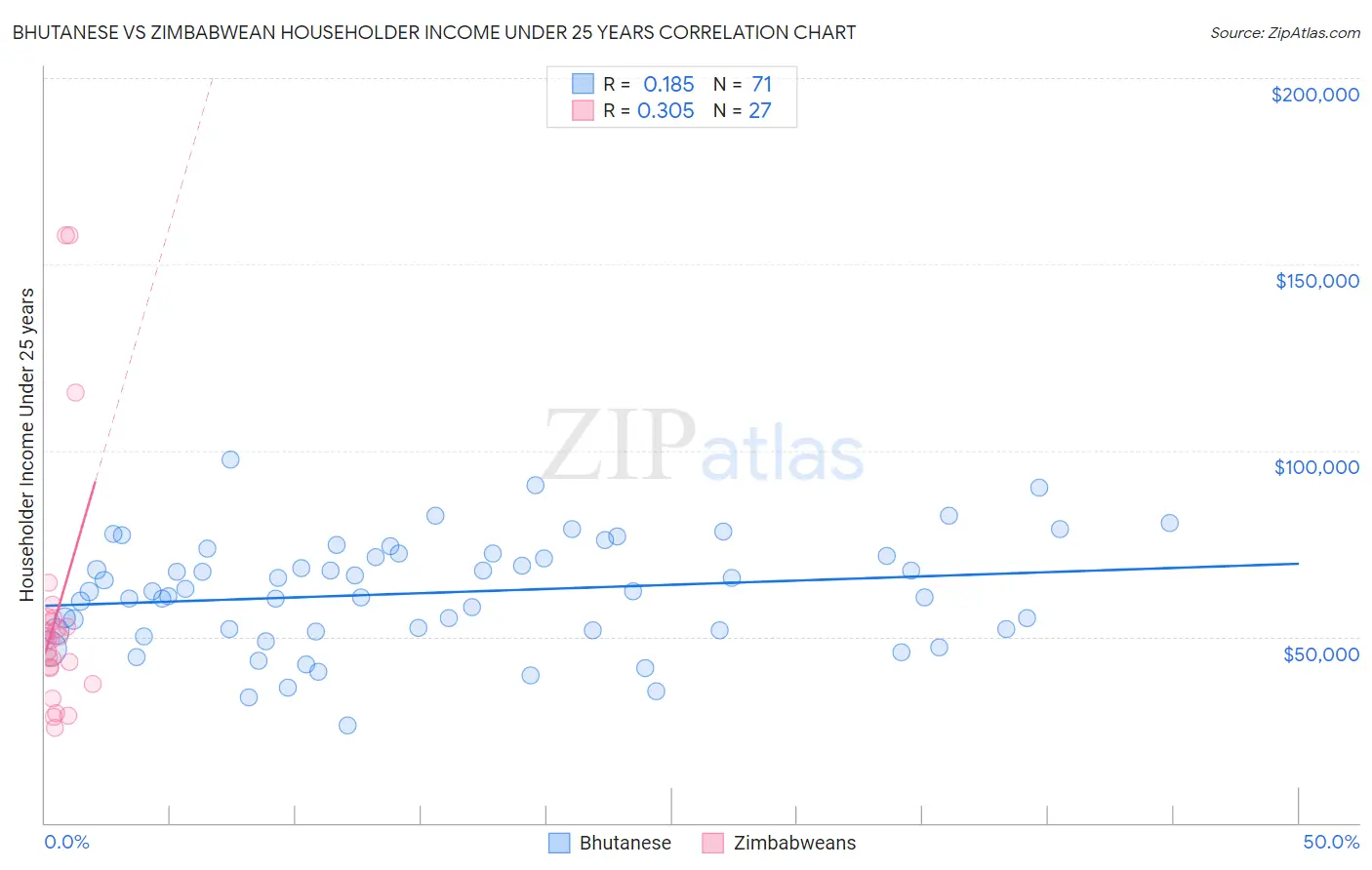 Bhutanese vs Zimbabwean Householder Income Under 25 years