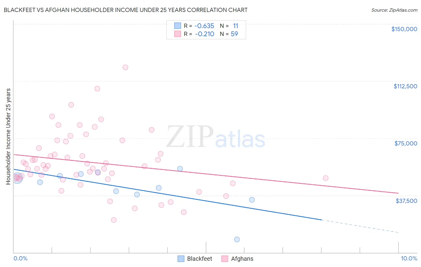 Blackfeet vs Afghan Householder Income Under 25 years