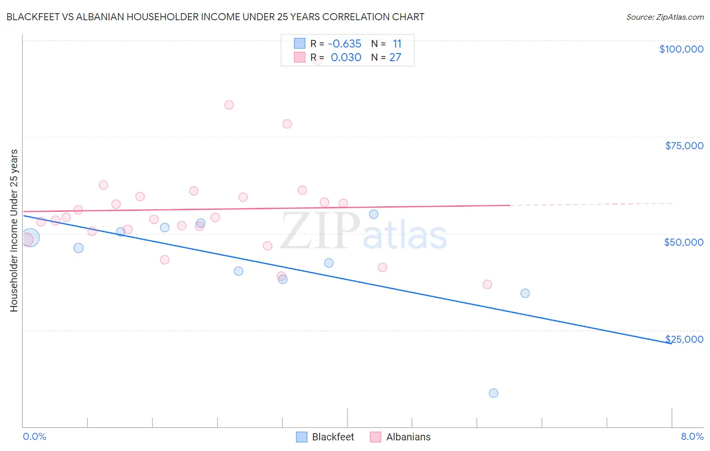 Blackfeet vs Albanian Householder Income Under 25 years