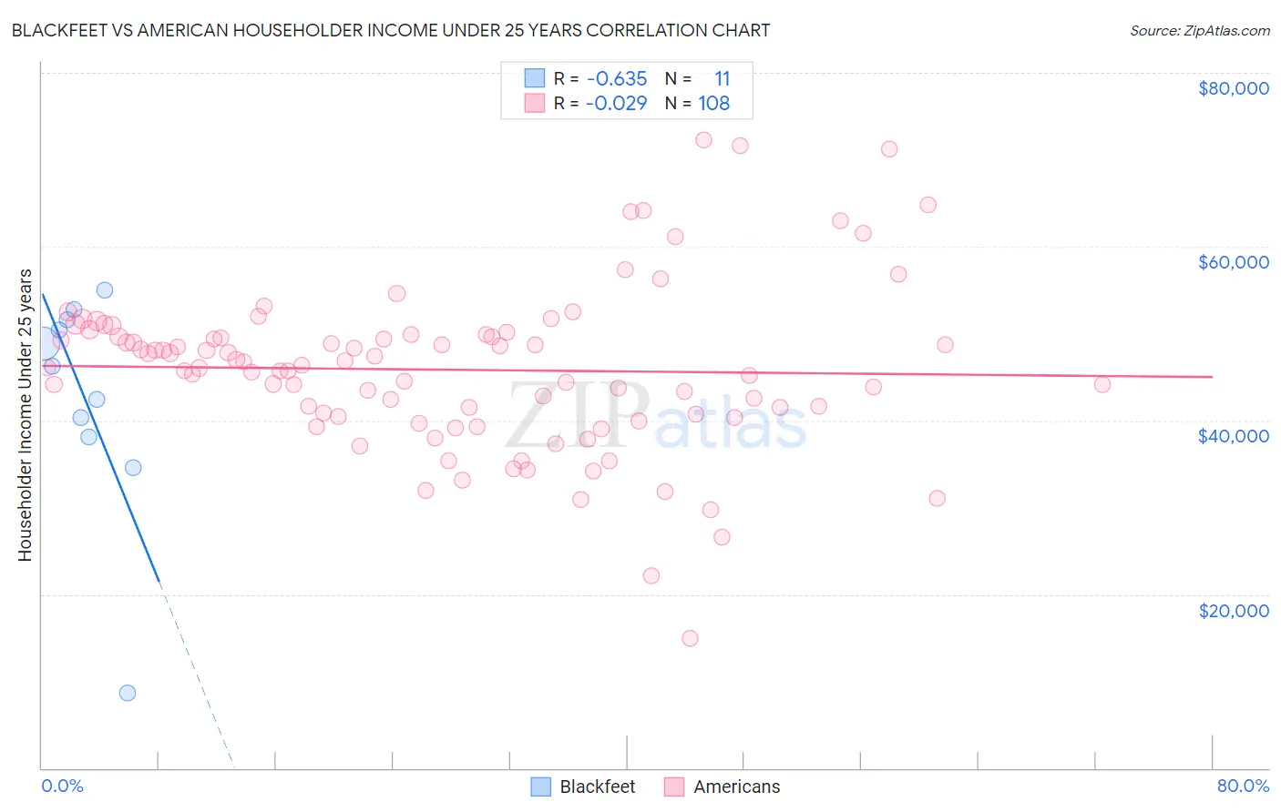 Blackfeet vs American Householder Income Under 25 years