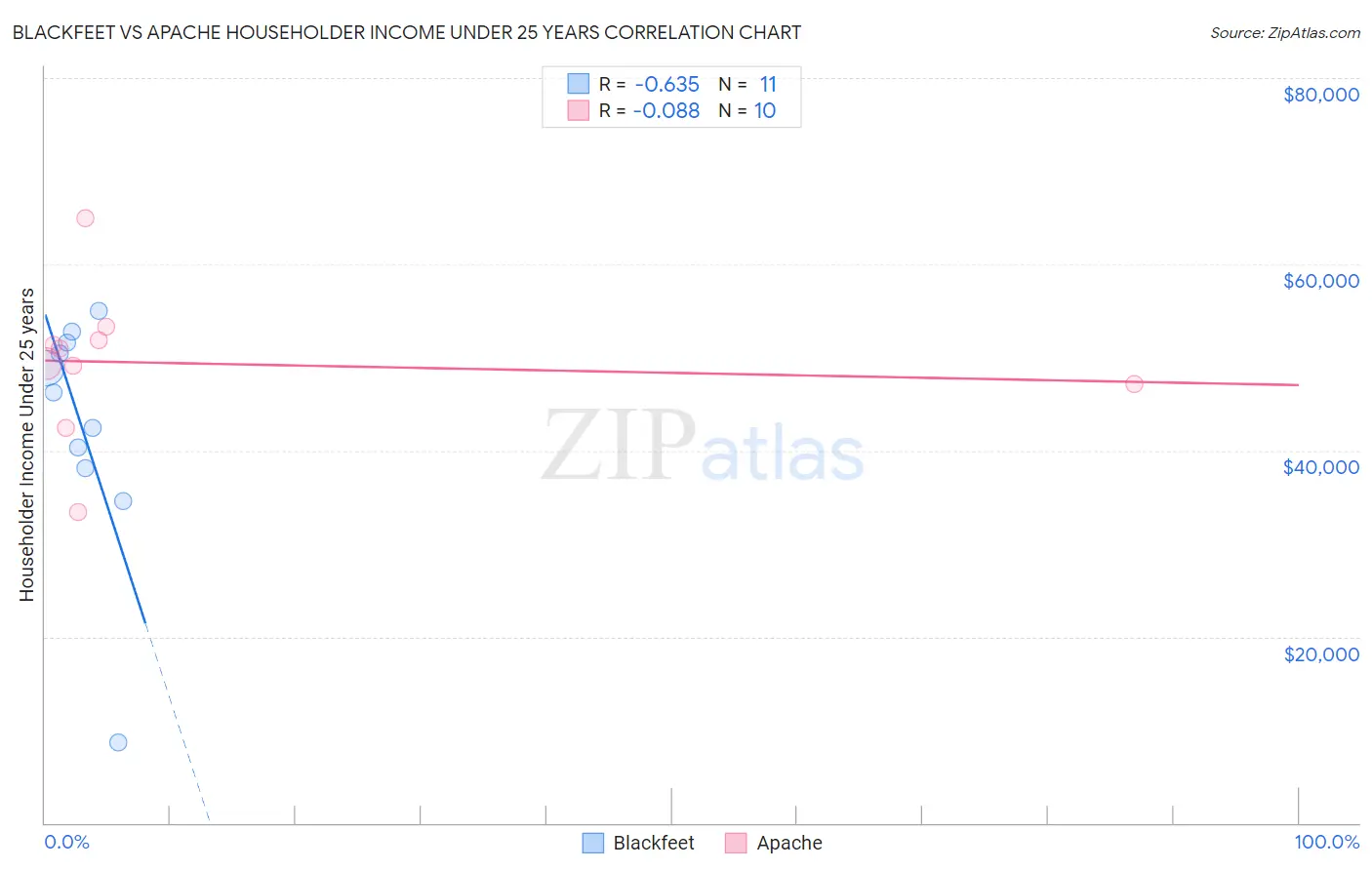 Blackfeet vs Apache Householder Income Under 25 years