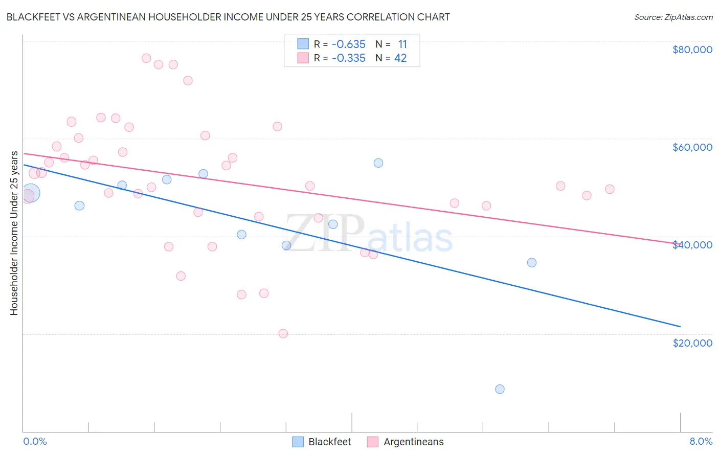 Blackfeet vs Argentinean Householder Income Under 25 years