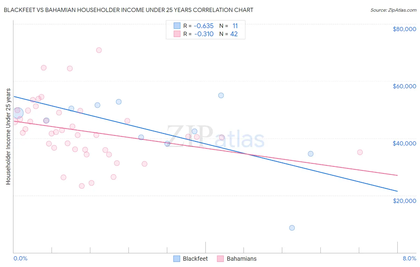 Blackfeet vs Bahamian Householder Income Under 25 years