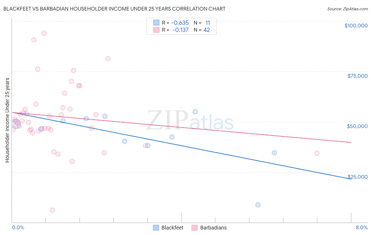 Blackfeet vs Barbadian Householder Income Under 25 years