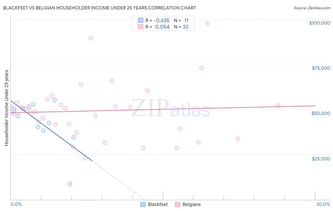 Blackfeet vs Belgian Householder Income Under 25 years