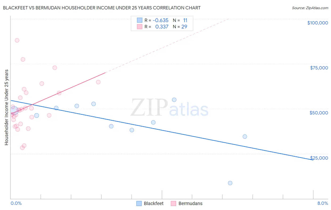 Blackfeet vs Bermudan Householder Income Under 25 years