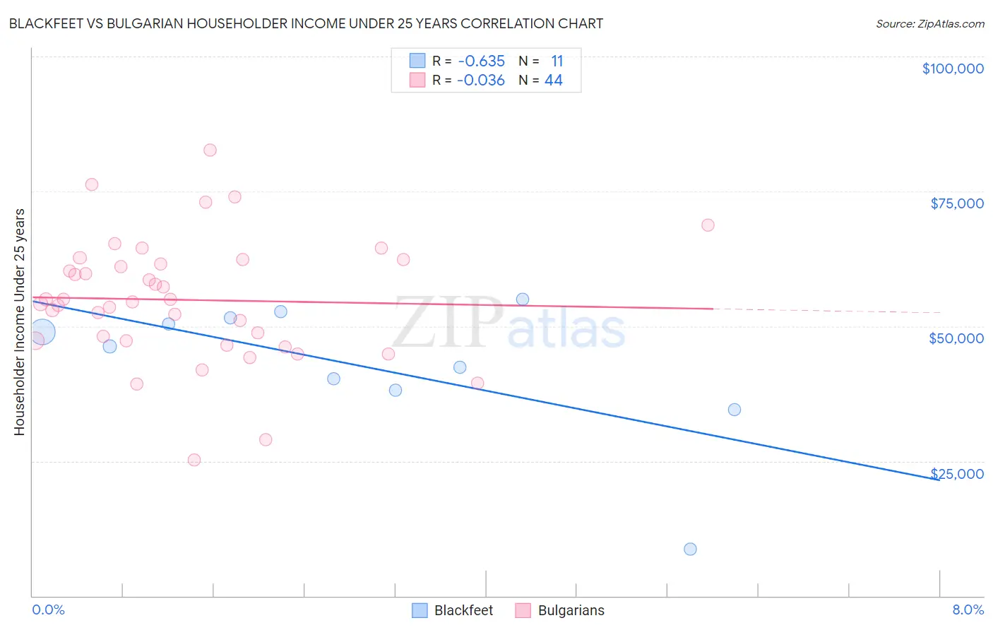 Blackfeet vs Bulgarian Householder Income Under 25 years