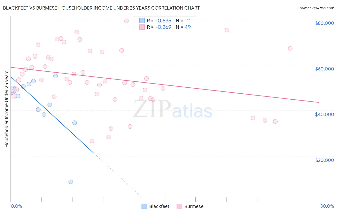 Blackfeet vs Burmese Householder Income Under 25 years