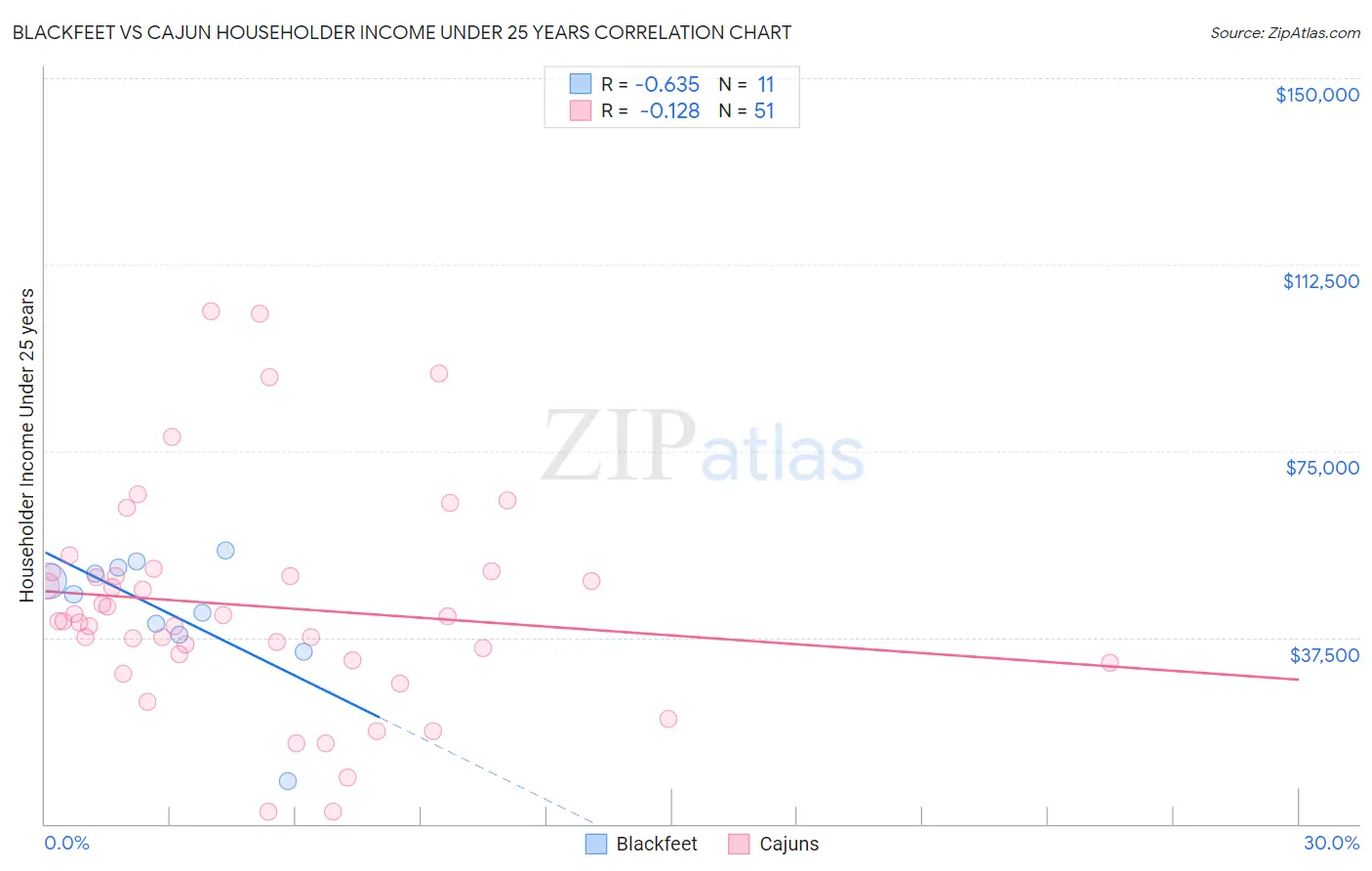 Blackfeet vs Cajun Householder Income Under 25 years