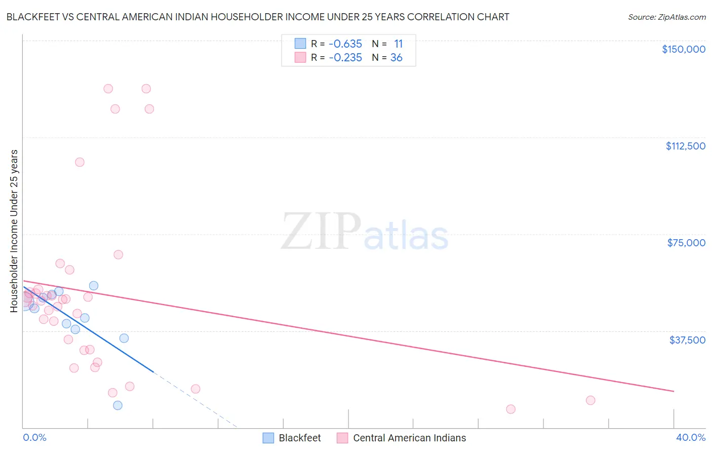 Blackfeet vs Central American Indian Householder Income Under 25 years