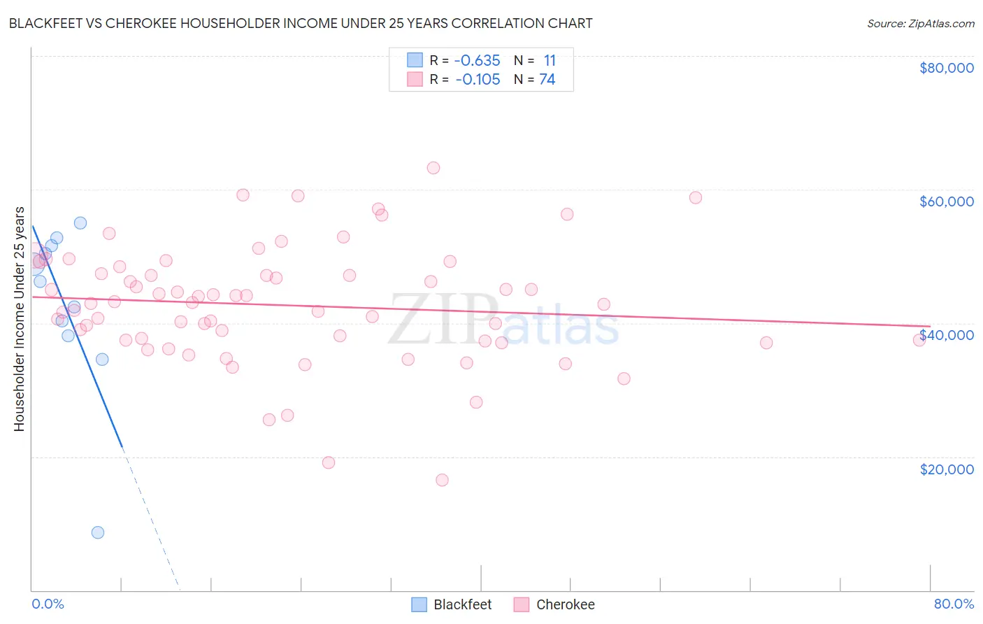 Blackfeet vs Cherokee Householder Income Under 25 years