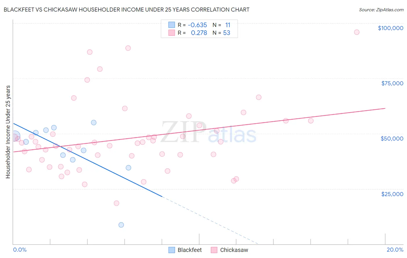 Blackfeet vs Chickasaw Householder Income Under 25 years