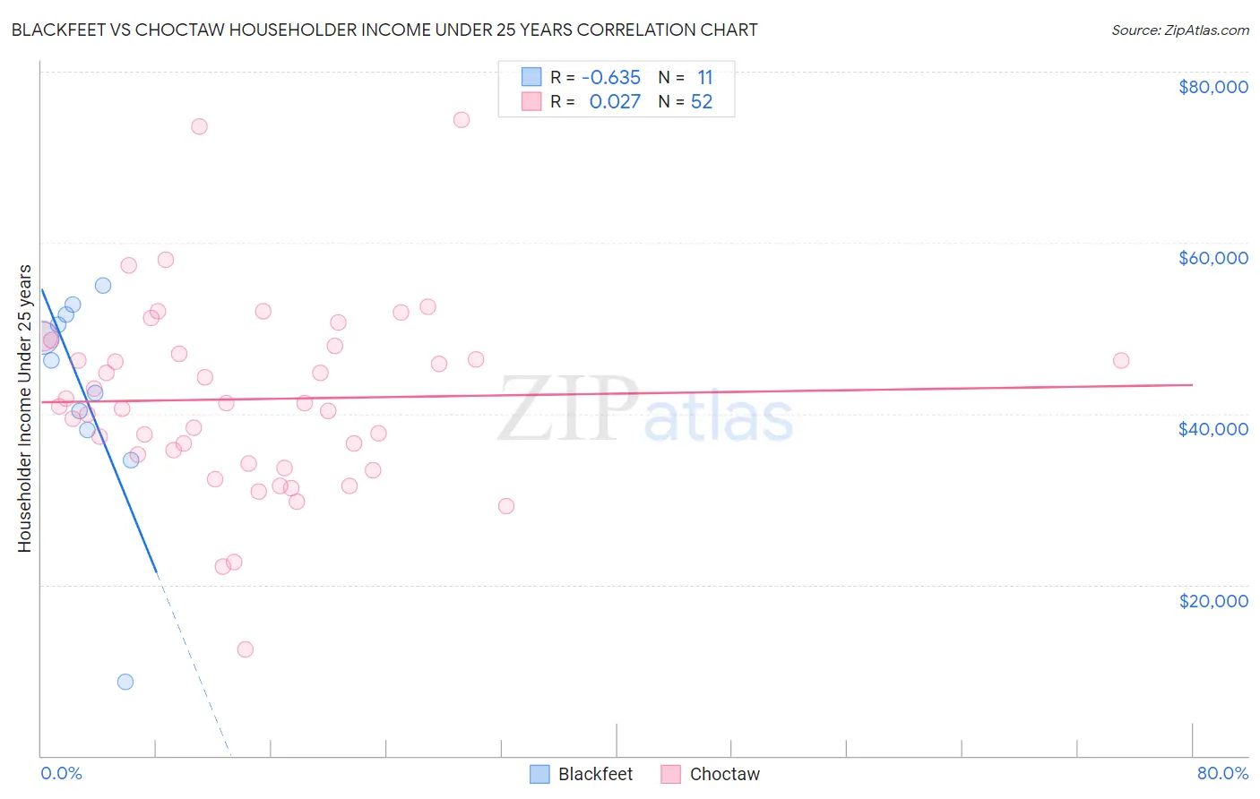 Blackfeet vs Choctaw Householder Income Under 25 years