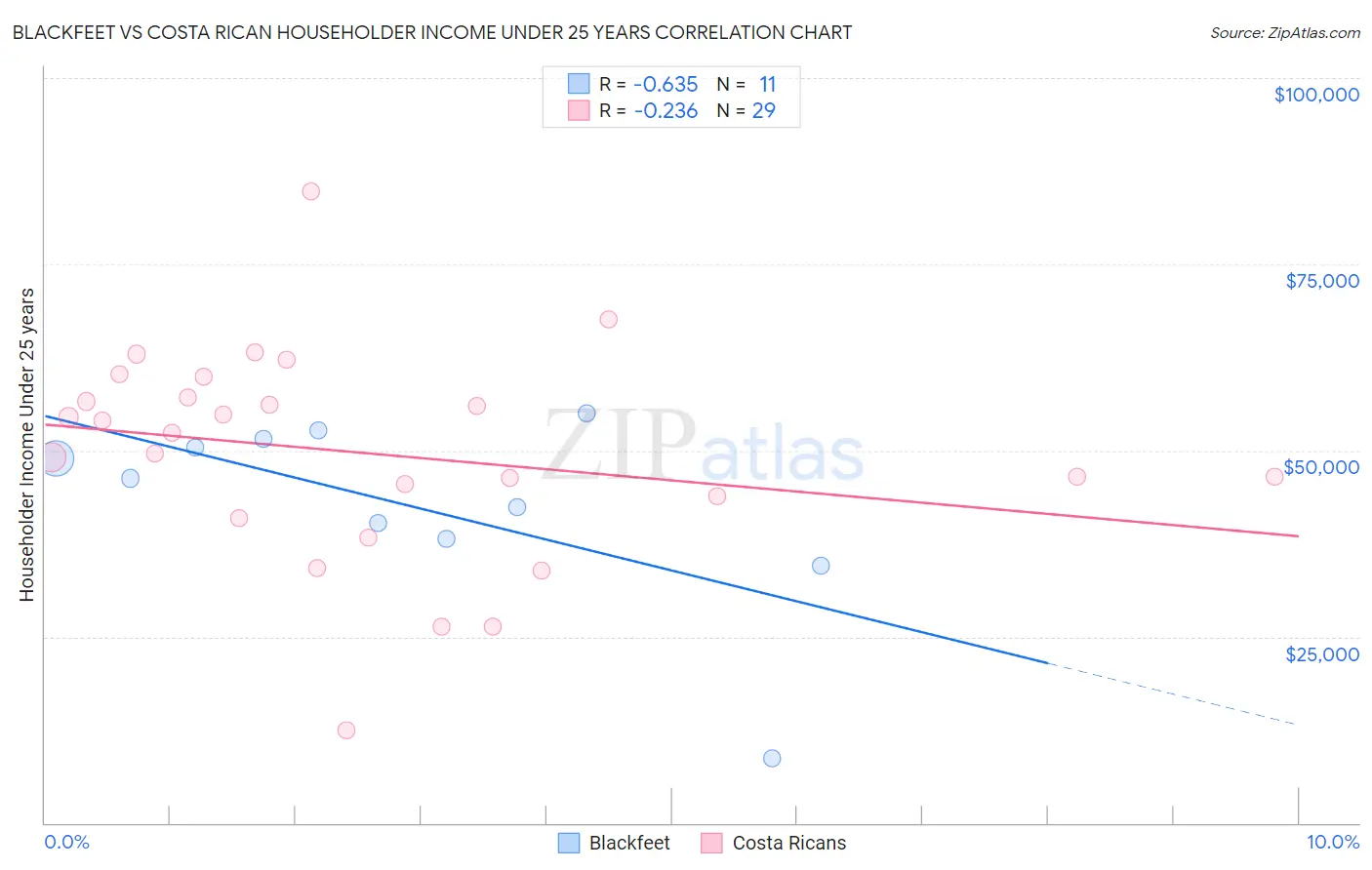 Blackfeet vs Costa Rican Householder Income Under 25 years