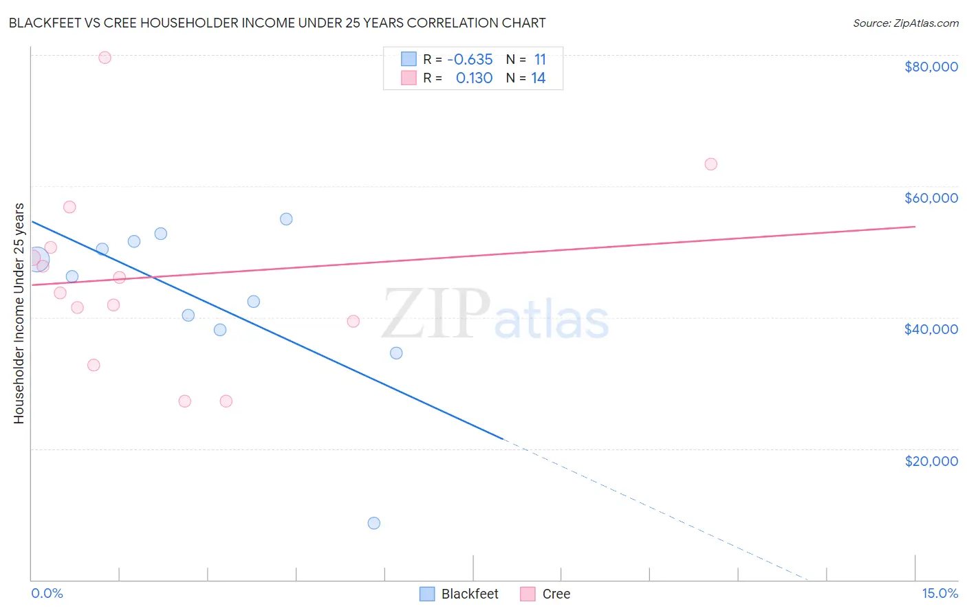 Blackfeet vs Cree Householder Income Under 25 years