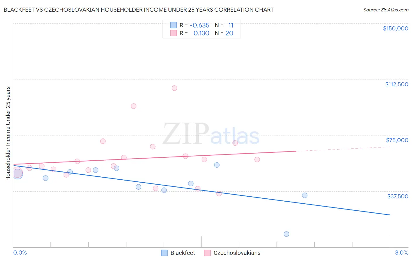 Blackfeet vs Czechoslovakian Householder Income Under 25 years