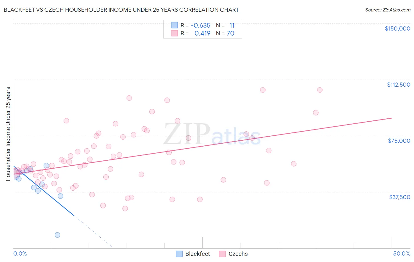 Blackfeet vs Czech Householder Income Under 25 years